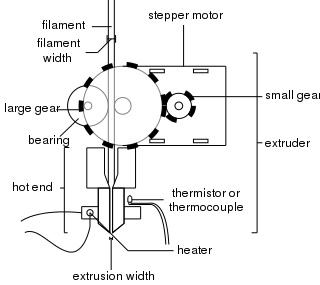 Advantages and Disadvantages of Direct and Bowden Extrusion – Fargo 3D  Printing