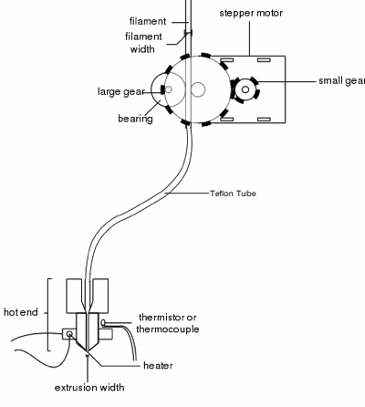 Advantages and Disadvantages of Direct and Bowden Extrusion – Fargo 3D  Printing